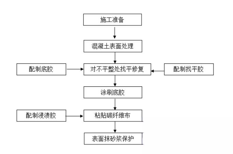 应县碳纤维加固的优势以及使用方法